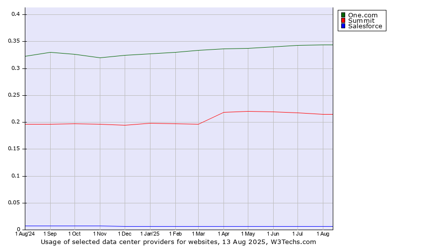 Historical trends in the usage of One.com vs. Summit vs. Salesforce