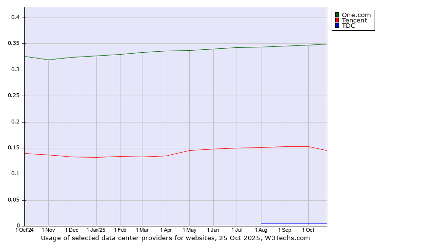 Historical trends in the usage of One.com vs. Tencent vs. TDC