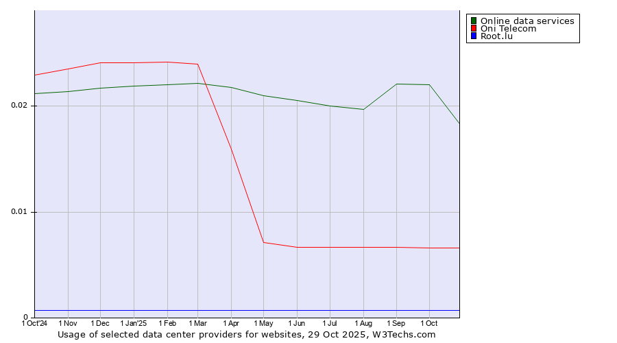 Historical trends in the usage of Online data services vs. Oni Telecom vs. Root.lu