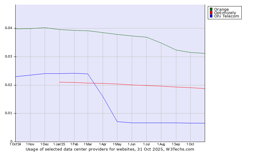Historical trends in the usage of Orange vs. Optimizely vs. Oni Telecom