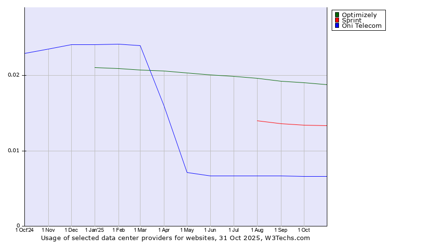 Historical trends in the usage of Optimizely vs. Sprint vs. Oni Telecom