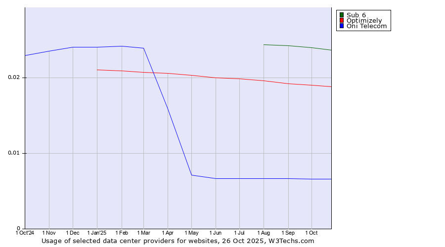Historical trends in the usage of Sub 6 vs. Optimizely vs. Oni Telecom