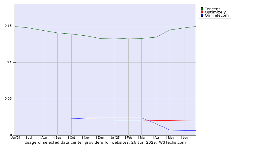 Historical trends in the usage of Tencent vs. Optimizely vs. Oni Telecom
