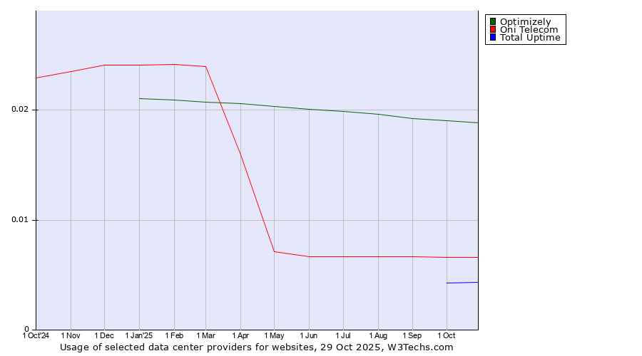 Historical trends in the usage of Optimizely vs. Oni Telecom vs. Total Uptime