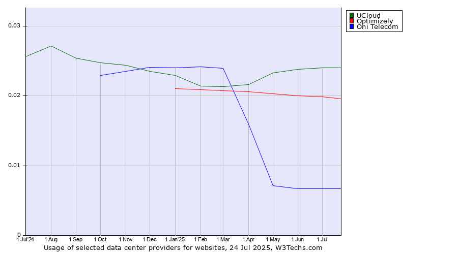 Historical trends in the usage of UCloud vs. Optimizely vs. Oni Telecom