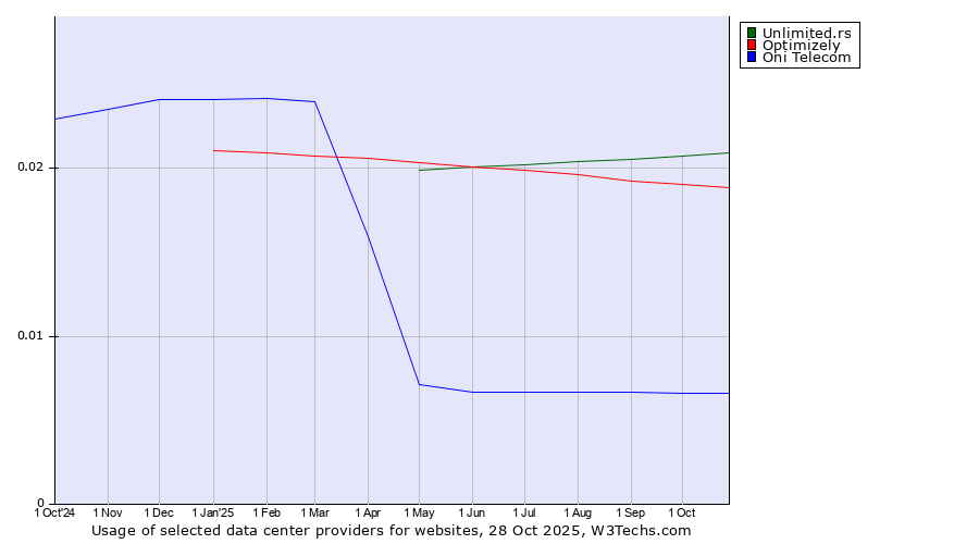 Historical trends in the usage of Unlimited.rs vs. Optimizely vs. Oni Telecom