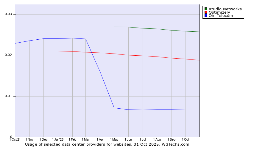 Historical trends in the usage of Xtudio Networks vs. Optimizely vs. Oni Telecom