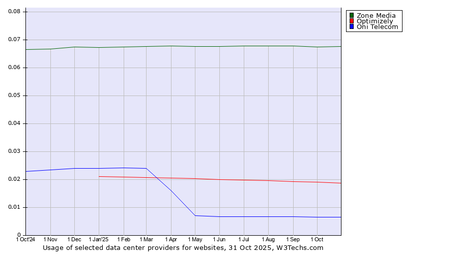 Historical trends in the usage of Zone Media vs. Optimizely vs. Oni Telecom
