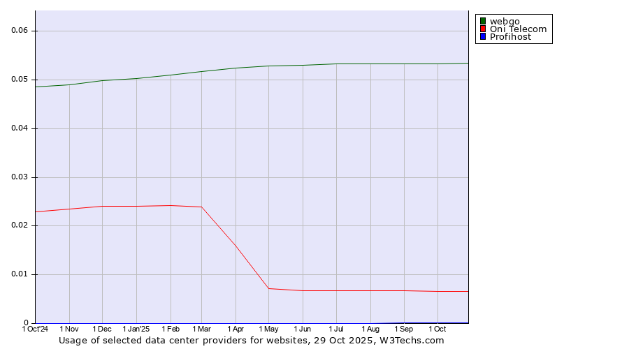 Historical trends in the usage of webgo vs. Oni Telecom vs. Profihost