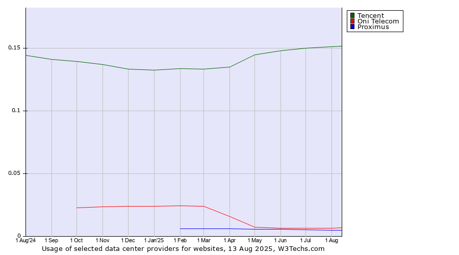 Historical trends in the usage of Tencent vs. Oni Telecom vs. Proximus