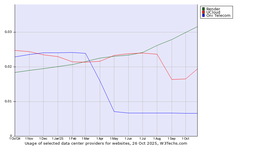Historical trends in the usage of Render vs. UCloud vs. Oni Telecom