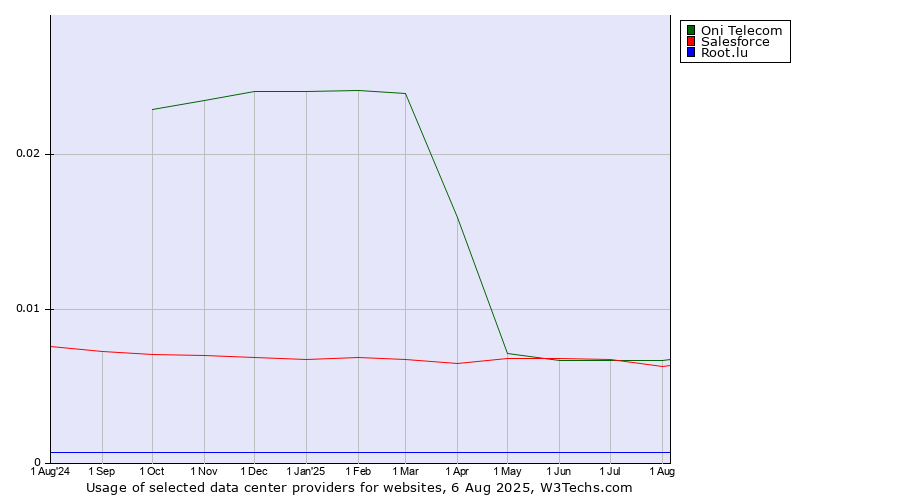 Historical trends in the usage of Salesforce vs. Oni Telecom vs. Root.lu