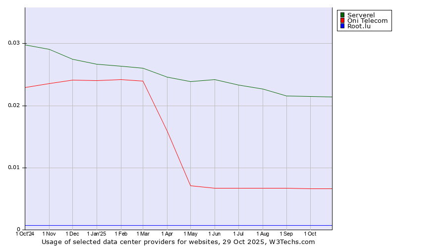 Historical trends in the usage of Serverel vs. Oni Telecom vs. Root.lu
