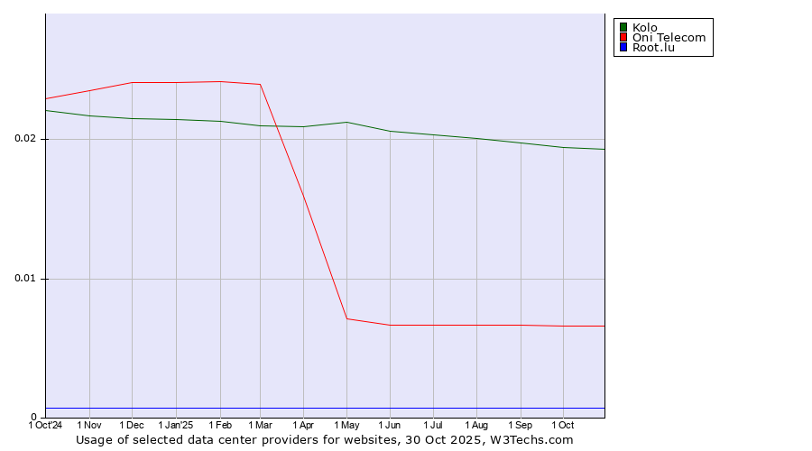 Historical trends in the usage of Kolo vs. Oni Telecom vs. Root.lu