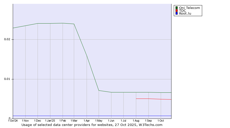 Historical trends in the usage of Oni Telecom vs. TDC vs. Root.lu
