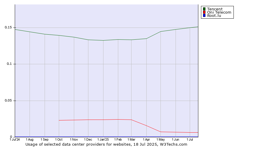Historical trends in the usage of Tencent vs. Oni Telecom vs. Root.lu