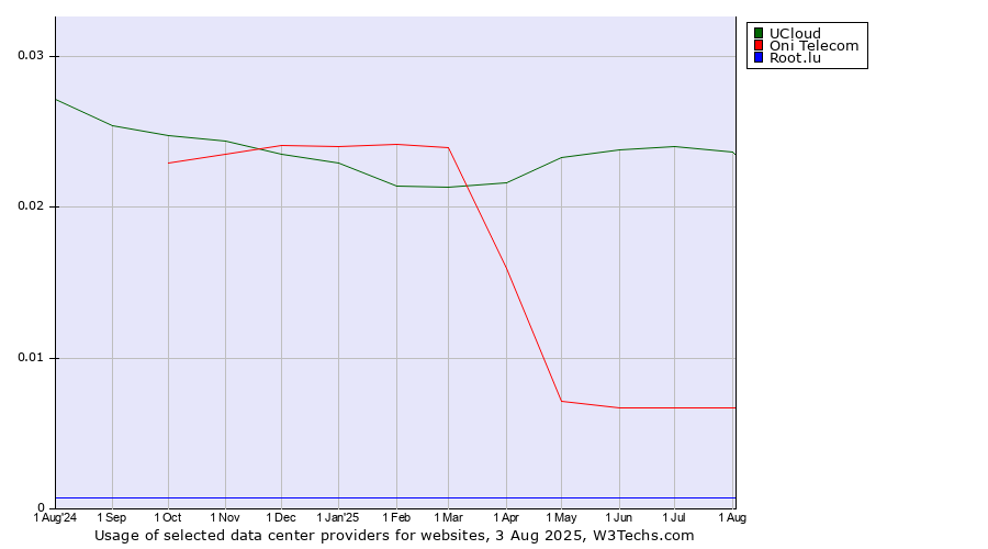 Historical trends in the usage of UCloud vs. Oni Telecom vs. Root.lu