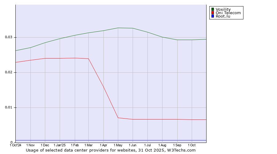 Historical trends in the usage of Voxility vs. Oni Telecom vs. Root.lu