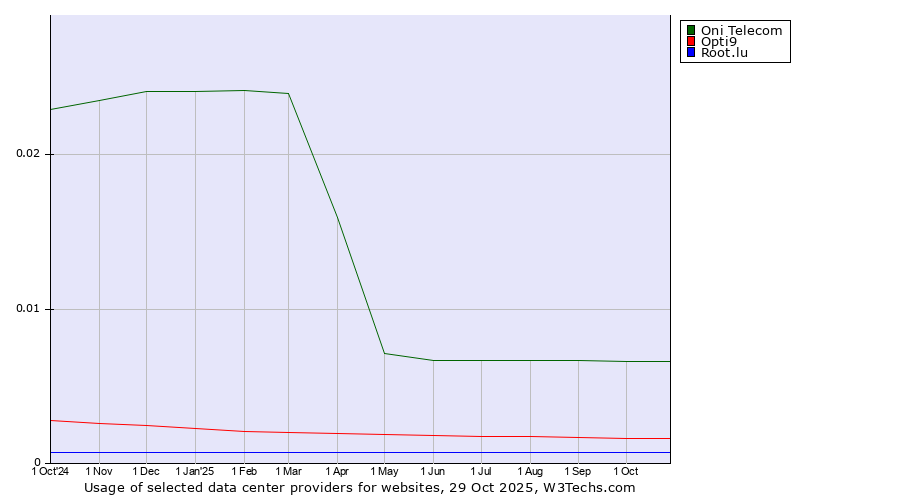 Historical trends in the usage of Oni Telecom vs. Opti9 vs. Root.lu