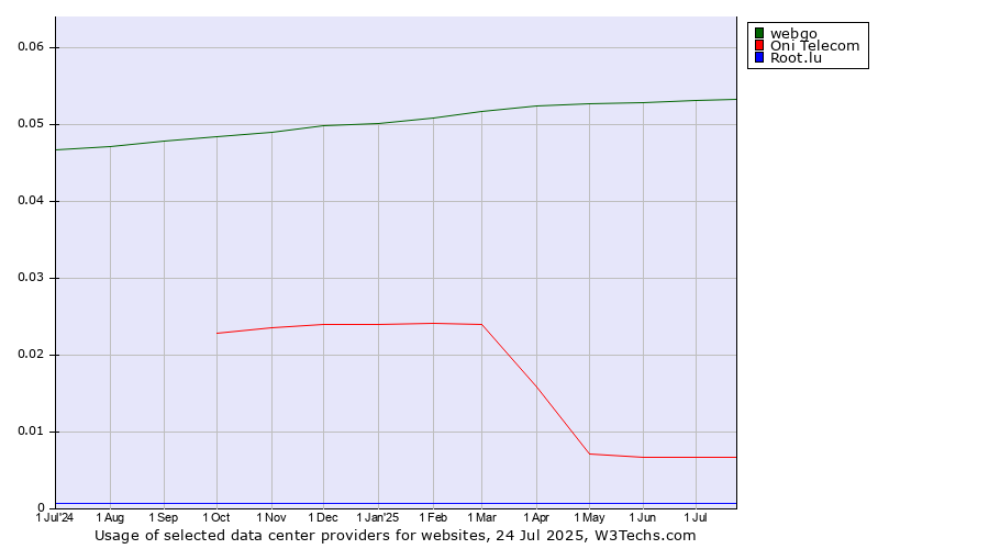 Historical trends in the usage of webgo vs. Oni Telecom vs. Root.lu