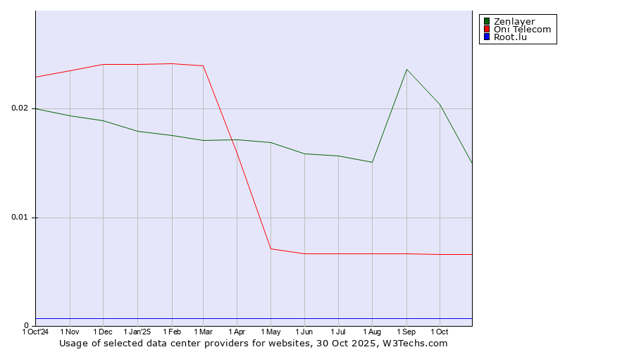 Historical trends in the usage of Zenlayer vs. Oni Telecom vs. Root.lu