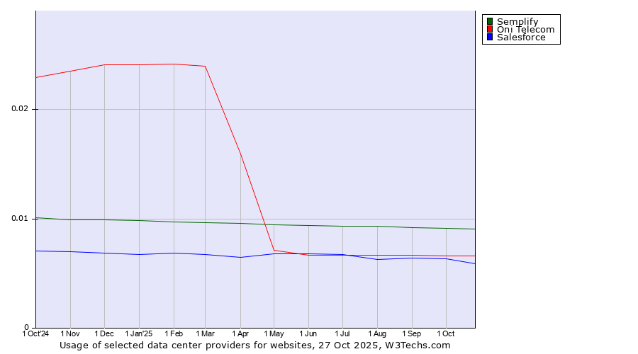 Historical trends in the usage of Semplify vs. Oni Telecom vs. Salesforce