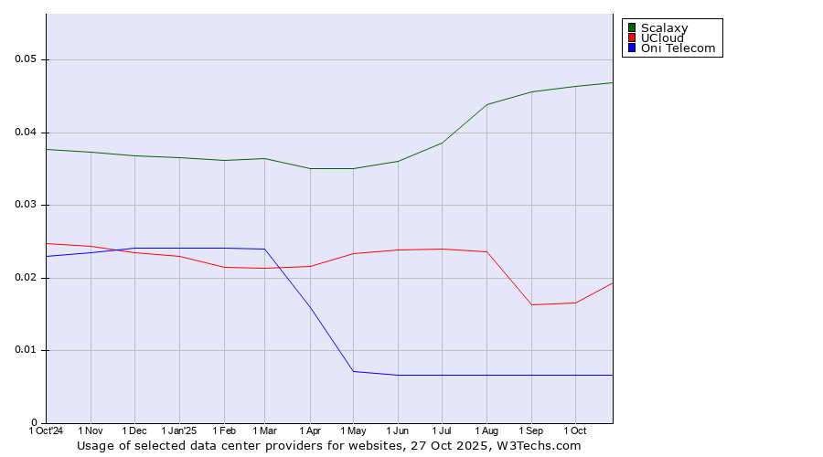 Historical trends in the usage of Scalaxy vs. UCloud vs. Oni Telecom