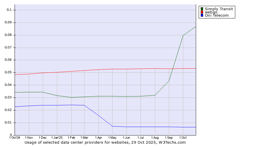 Historical trends in the usage of Simply Transit vs. webgo vs. Oni Telecom
