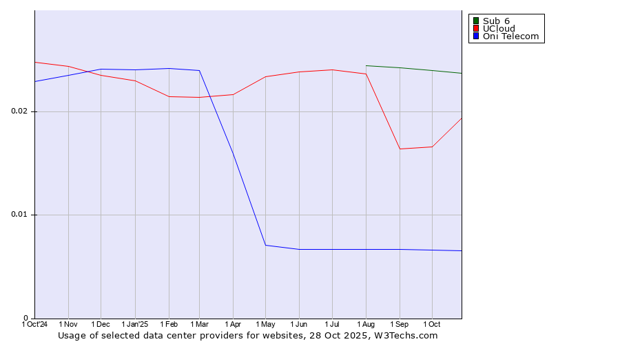Historical trends in the usage of Sub 6 vs. UCloud vs. Oni Telecom