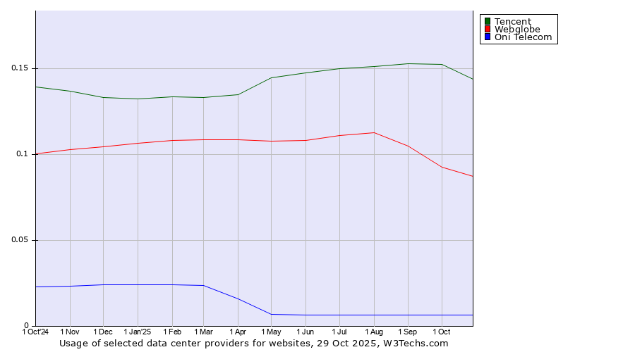 Historical trends in the usage of Tencent vs. Webglobe vs. Oni Telecom