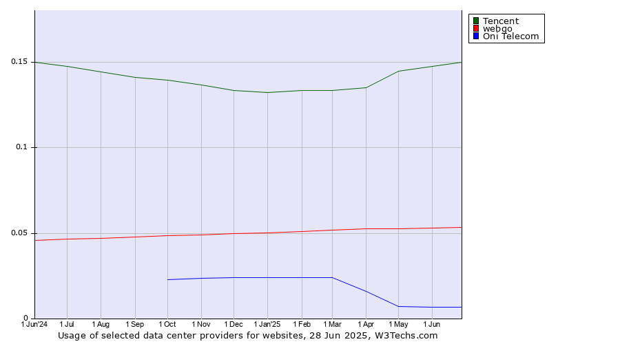 Historical trends in the usage of Tencent vs. webgo vs. Oni Telecom