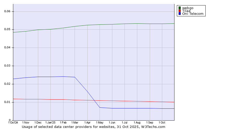 Historical trends in the usage of webgo vs. Tilaa vs. Oni Telecom