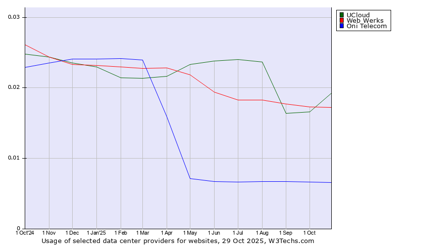 Historical trends in the usage of UCloud vs. Web Werks vs. Oni Telecom