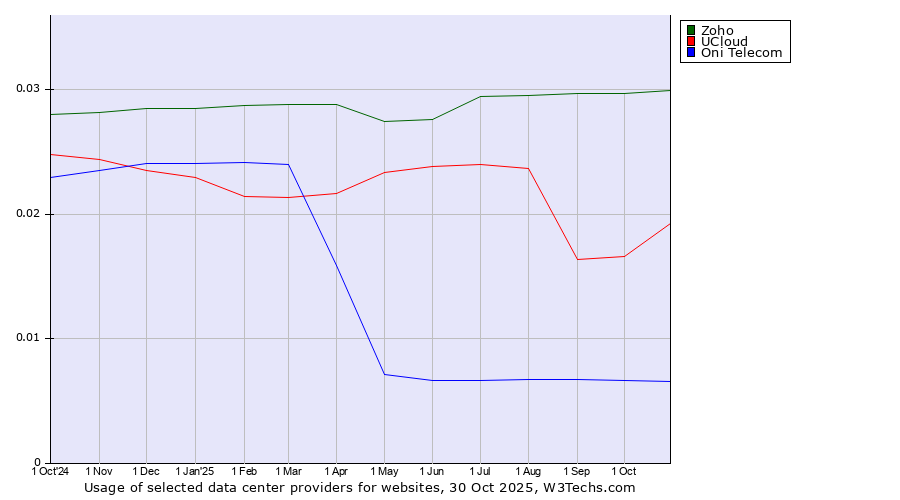 Historical trends in the usage of Zoho vs. UCloud vs. Oni Telecom