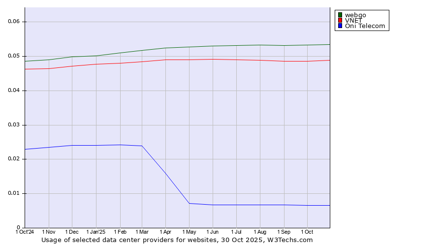 Historical trends in the usage of webgo vs. VNET vs. Oni Telecom