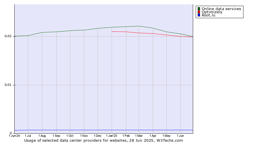 Historical trends in the usage of Online data services vs. Optimizely vs. Root.lu