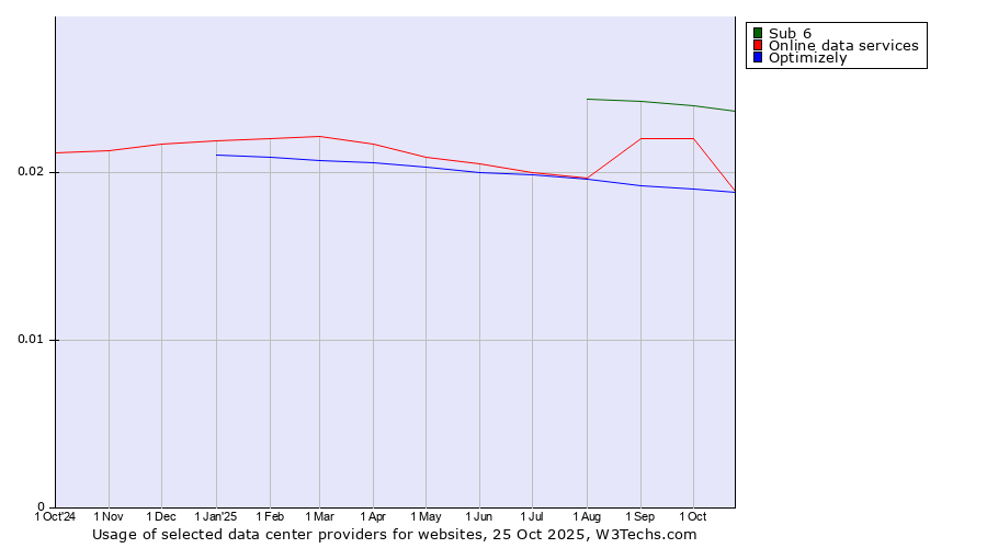 Historical trends in the usage of Sub 6 vs. Online data services vs. Optimizely