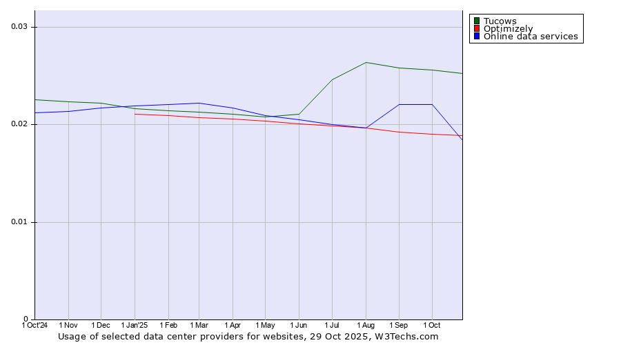 Historical trends in the usage of Tucows vs. Online data services vs. Optimizely