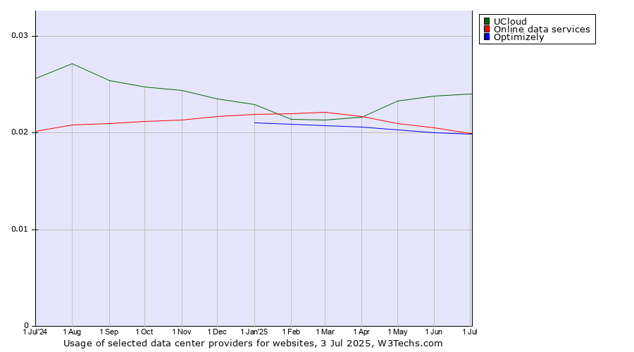 Historical trends in the usage of UCloud vs. Online data services vs. Optimizely