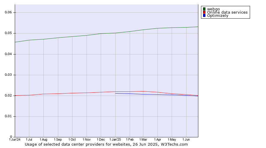 Historical trends in the usage of webgo vs. Online data services vs. Optimizely