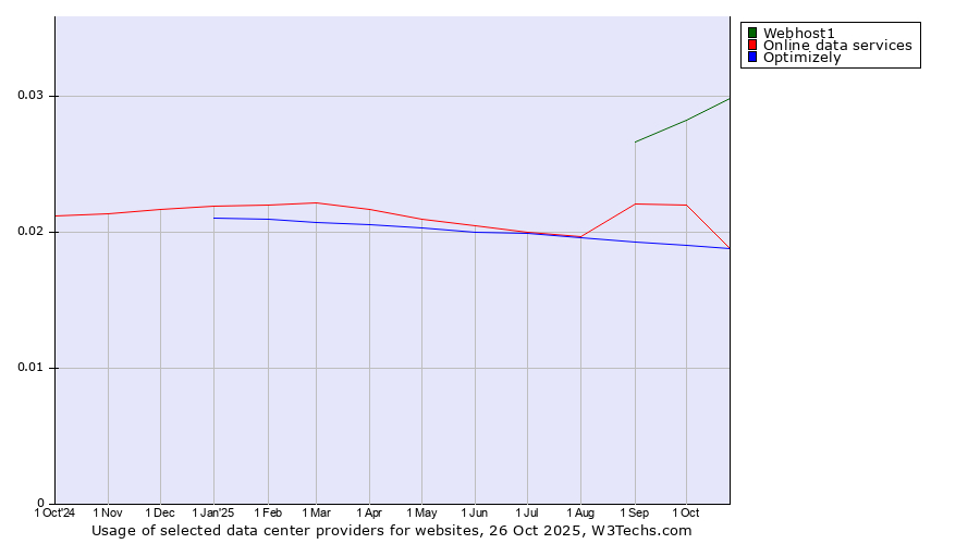 Historical trends in the usage of Webhost1 vs. Online data services vs. Optimizely