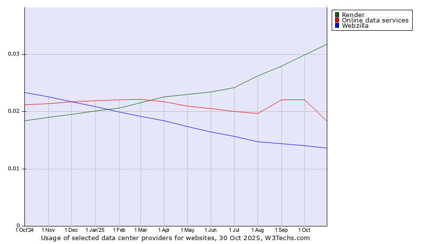Historical trends in the usage of Render vs. Online data services vs. Webzilla