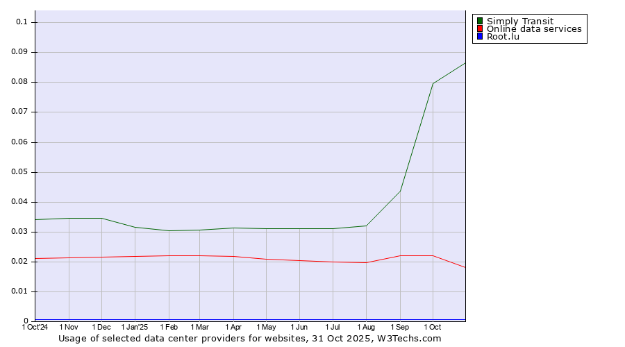 Historical trends in the usage of Simply Transit vs. Online data services vs. Root.lu