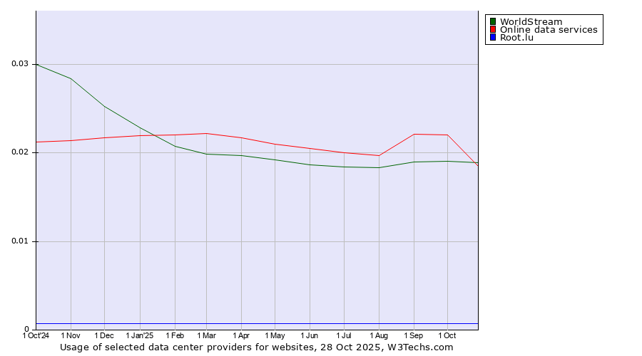 Historical trends in the usage of Online data services vs. WorldStream vs. Root.lu