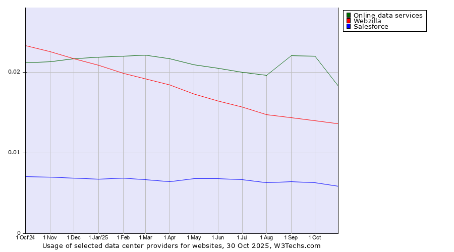 Historical trends in the usage of Online data services vs. Webzilla vs. Salesforce