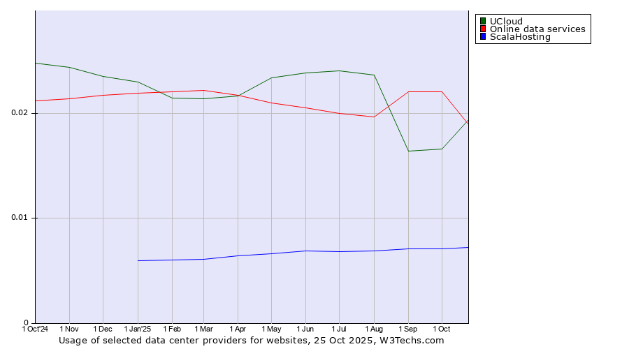 Historical trends in the usage of UCloud vs. Online data services vs. ScalaHosting