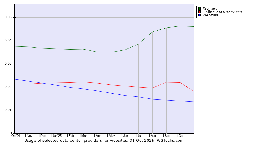 Historical trends in the usage of Scalaxy vs. Online data services vs. Webzilla