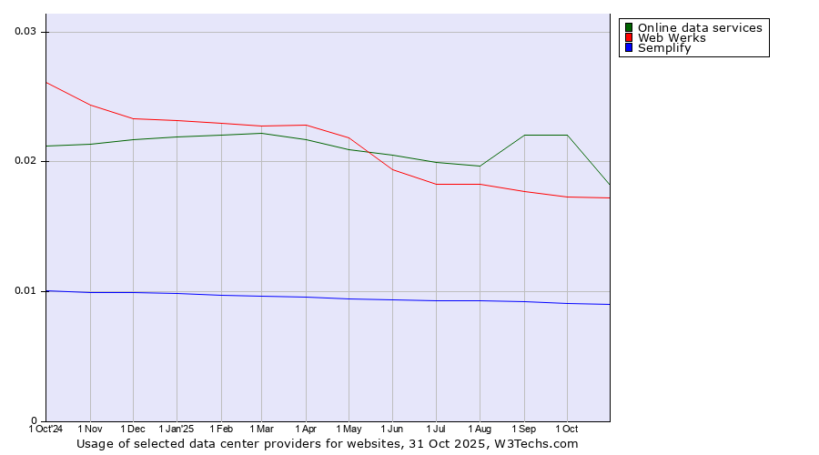 Historical trends in the usage of Online data services vs. Web Werks vs. Semplify