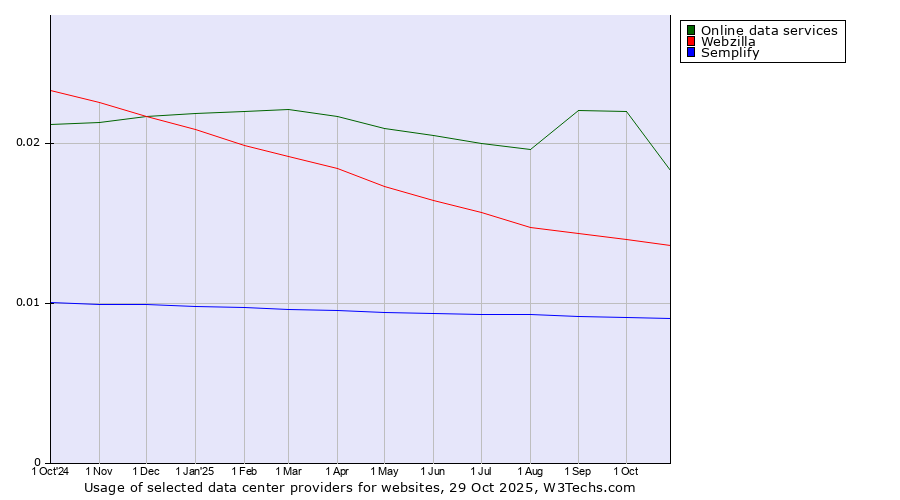 Historical trends in the usage of Online data services vs. Webzilla vs. Semplify