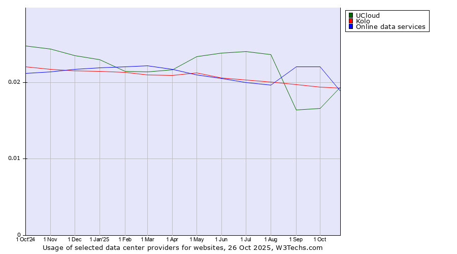 Historical trends in the usage of UCloud vs. Kolo vs. Online data services